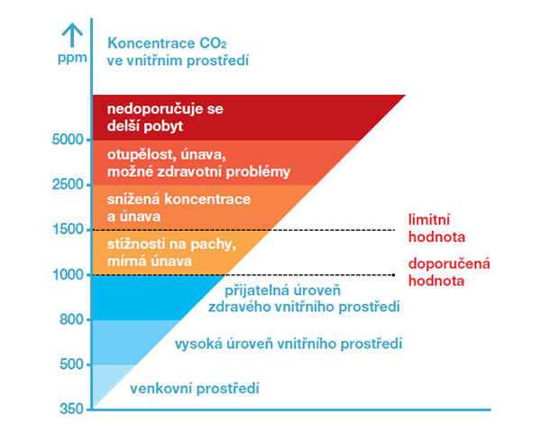 Koncentrace CO2